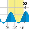 Sandbridge tide chart for Wednesday, March 22, 2023