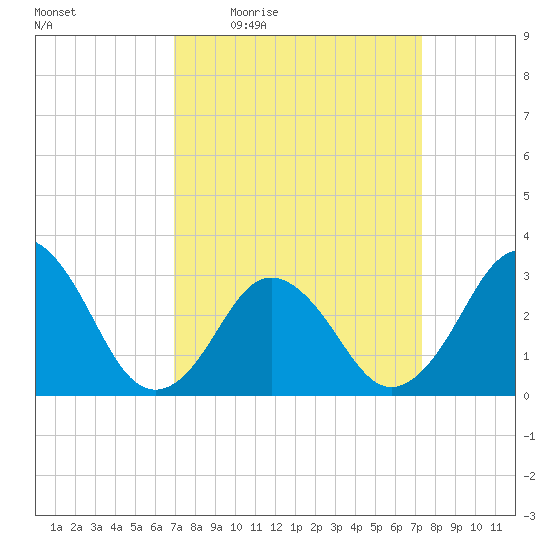 Sandbridge tide chart for Sunday, March 26, 2023