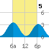 Sandbridge tide chart for Sunday, March 5, 2023