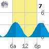 Sandbridge tide chart for Tuesday, March 7, 2023