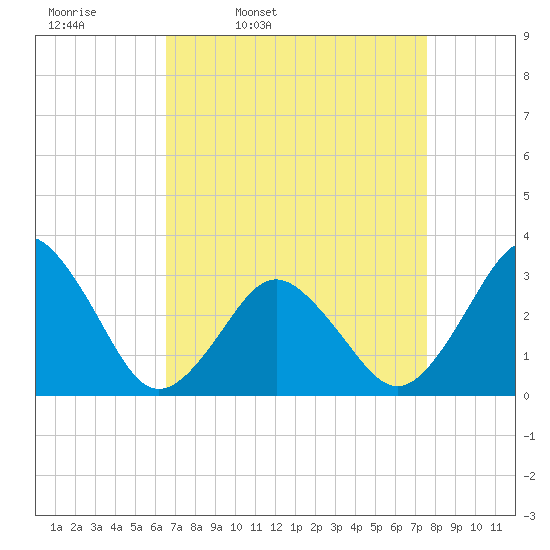 Sandbridge tide chart for Tuesday, April 11, 2023