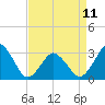 Sandbridge tide chart for Tuesday, April 11, 2023