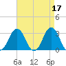 Sandbridge tide chart for Monday, April 17, 2023