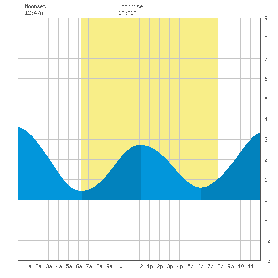 Sandbridge tide chart for Tuesday, April 25, 2023
