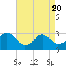 Sandbridge tide chart for Friday, April 28, 2023