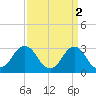 Sandbridge tide chart for Sunday, April 2, 2023