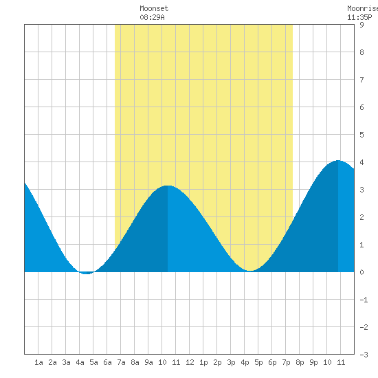 Sandbridge tide chart for Sunday, April 9, 2023
