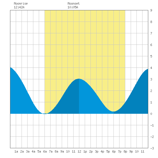 Sandbridge tide chart for Wednesday, May 10, 2023