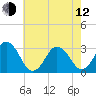 Sandbridge tide chart for Friday, May 12, 2023