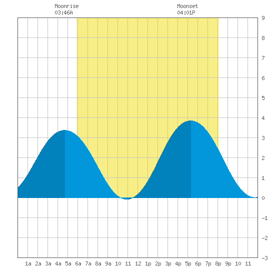 Sandbridge tide chart for Monday, May 15, 2023