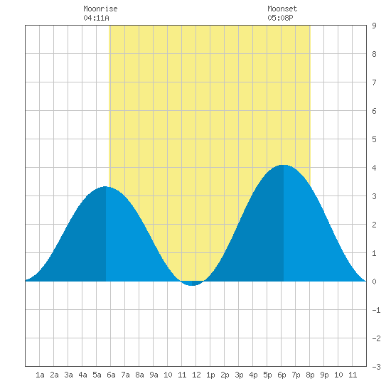 Sandbridge tide chart for Tuesday, May 16, 2023