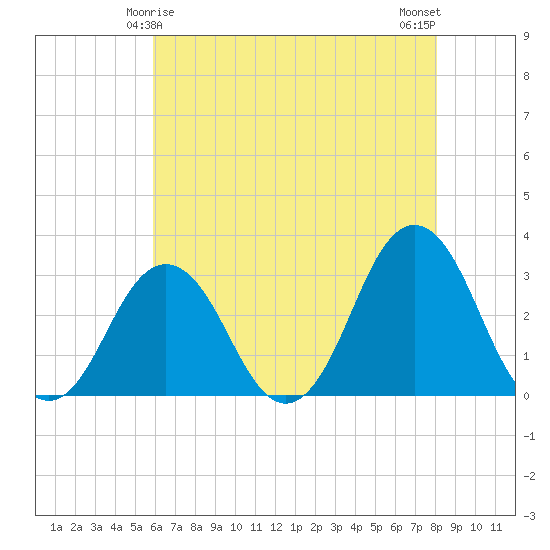 Sandbridge tide chart for Wednesday, May 17, 2023