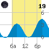 Sandbridge tide chart for Friday, May 19, 2023