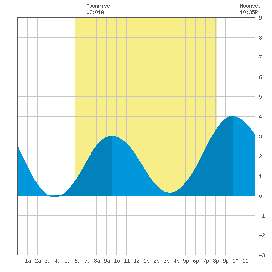 Sandbridge tide chart for Sunday, May 21, 2023