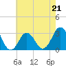 Sandbridge tide chart for Sunday, May 21, 2023