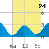 Sandbridge tide chart for Wednesday, May 24, 2023