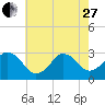 Sandbridge tide chart for Saturday, May 27, 2023