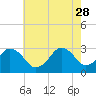 Sandbridge tide chart for Sunday, May 28, 2023
