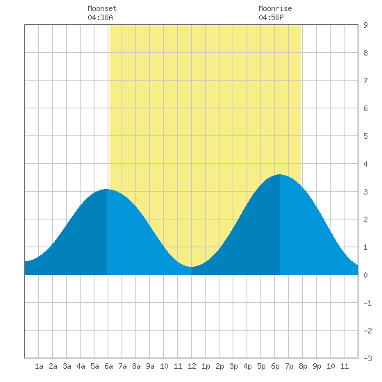 Sandbridge tide chart for Tuesday, May 2, 2023