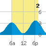 Sandbridge tide chart for Tuesday, May 2, 2023