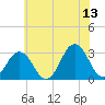 Sandbridge tide chart for Tuesday, June 13, 2023