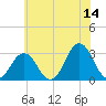 Sandbridge tide chart for Wednesday, June 14, 2023