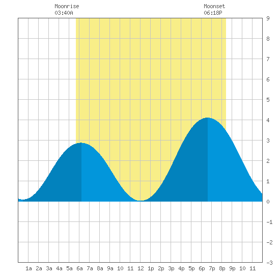 Sandbridge tide chart for Thursday, June 15, 2023