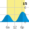 Sandbridge tide chart for Thursday, June 15, 2023