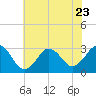 Sandbridge tide chart for Friday, June 23, 2023