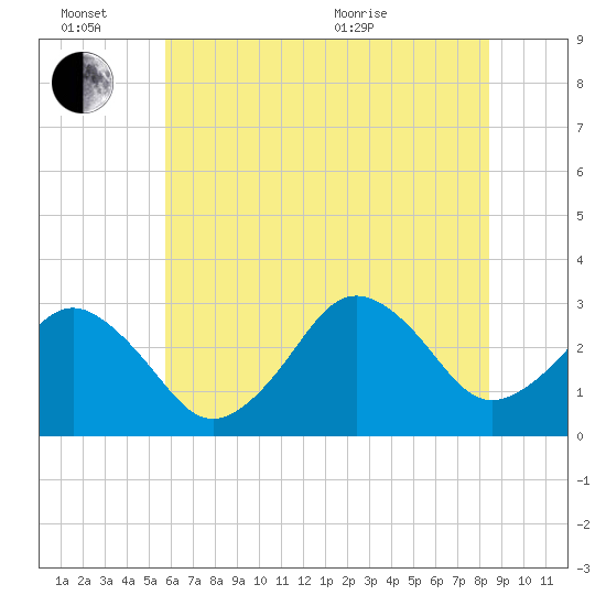 Sandbridge tide chart for Monday, June 26, 2023
