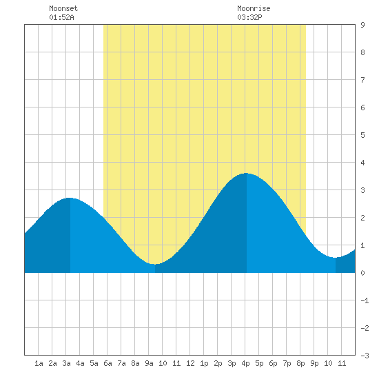 Sandbridge tide chart for Wednesday, June 28, 2023