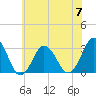 Sandbridge tide chart for Wednesday, June 7, 2023