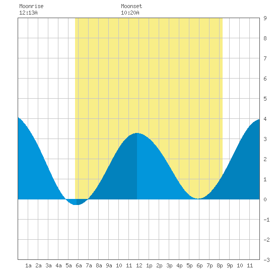 Sandbridge tide chart for Thursday, June 8, 2023