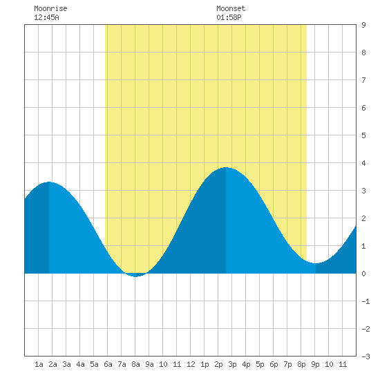 Sandbridge tide chart for Monday, July 10, 2023