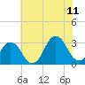 Sandbridge tide chart for Tuesday, July 11, 2023