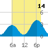 Sandbridge tide chart for Friday, July 14, 2023