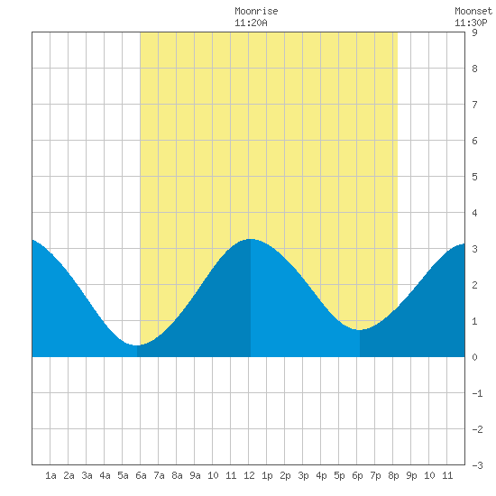 Sandbridge tide chart for Sunday, July 23, 2023