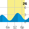 Sandbridge tide chart for Wednesday, July 26, 2023