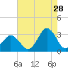 Sandbridge tide chart for Friday, July 28, 2023