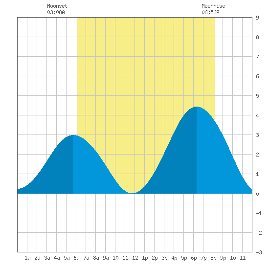 Sandbridge tide chart for Sunday, July 30, 2023