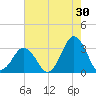 Sandbridge tide chart for Sunday, July 30, 2023