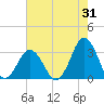 Sandbridge tide chart for Monday, July 31, 2023