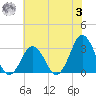 Sandbridge tide chart for Monday, July 3, 2023