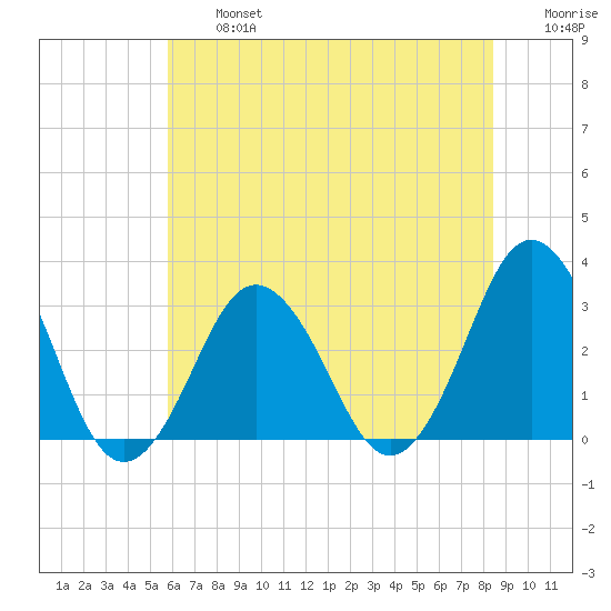Sandbridge tide chart for Wednesday, July 5, 2023