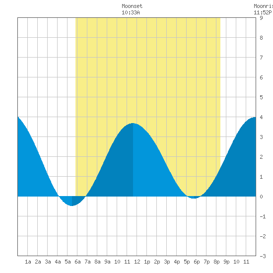 Sandbridge tide chart for Friday, July 7, 2023