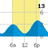 Sandbridge tide chart for Sunday, August 13, 2023