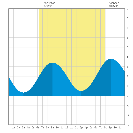 Sandbridge tide chart for Thursday, August 17, 2023