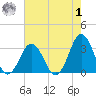 Sandbridge tide chart for Tuesday, August 1, 2023