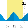 Sandbridge tide chart for Monday, August 21, 2023
