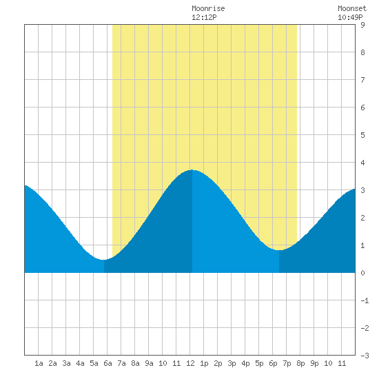 Sandbridge tide chart for Tuesday, August 22, 2023